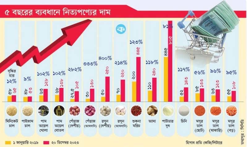 ভোগ্য পণ্যের দাম বেড়েছে ৪০০ শতাংশ পর্যন্ত