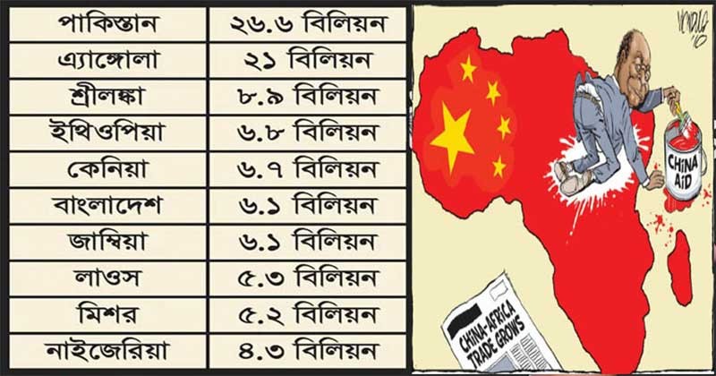 বাংলাদেশসহ বিশ্বের ২০ দেশের মাথায় চীনের বিশাল ঋণের বোঝা