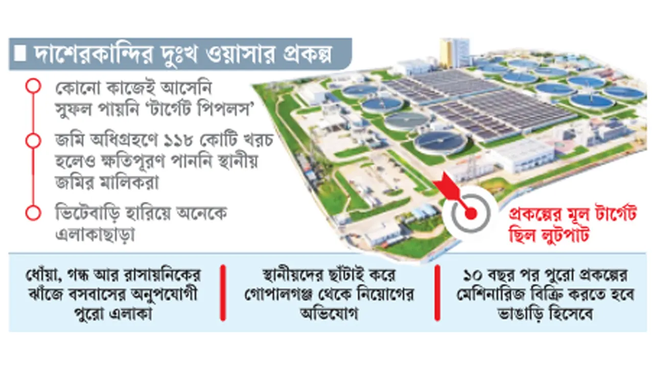 চার হাজার কোটির প্রকল্পে বছরে গচ্চা ৫শ কোটি